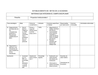 ESTABLECIMIENTO DE METAS DE LA ACADEMIA
MATERIAS QUE INTEGRAN EL CAMPO DISCIPLINAR
Filosofía Proyectos Institucionales I
Tema estratégico Meta Fecha de
cumplimiento
Indicador Acciones específicas
a realizar
Responsables
por cada acción
Avances
mensuales
Actividades adicionales
A) Aseguramiento
del desarrollo de
las
competencias
genéricas y
disciplinares
establecidas en
MCC.
 Que el
alumno
integre en
un 100%
nuevos
conocimie
ntos y
perspectiv
as a su
acervo
personal
Primer y
segundo
parcial.(octub
re 2016-
Enero 2017)
100%  Seguimiento al
trabajo individual
del alumno.
 Comunicación
entre docente,
orientador y
padre de familia
sobre el trabajo
del alumno
 Revisión
periódica del
avance del
trabajo final.
B) Seguimiento y
atención a los
indicadores de
logro académico
de los
estudiantes
Aprobación  Increment
ar a un
85% el
porcentaje
de
aprobació
n en las
materias
que
Octubre de
2016 y Enero
2017.
Porcentaje
logrado
 Explicación por
cada docente
del sistema de
evaluación.
 Información a
padres de familia
sobre la forma
Docentes de
cada materia
Orientadores de
los grupos.
 
