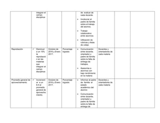 integran el
campo
disciplinar
de evaluar de
cada docente.
 Involucrar al
padre de familia
sobre el trabajo
del alumno.
 Trabajo
colaborativo
entre alumnos
 Utilización de
rubricas y listas
de cotejo
Reprobación  Disminuir
a un 15%
la
reprobació
n en las
materias
que
integran el
campo
disciplinar.
Octubre de
2016 y Enero
2017.
Porcentaje
logrado
 Comunicación
entre docente,
orientador y
padre de familia
sobre la falta de
entrega de
trabajos.
 Asesorías a
alumnos con
bajo rendimiento
en la materia
Docentes y
orientadores de
cada materia
Promedio general de
aprovechamiento
 Increment
ar a un
8.4 el
promedio
general de
aprovecha
miento.
Octubre de
2016 y Enero
2017.
Porcentaje
logrado
 Informar al padre
de familia el
estado
académico del
alumno
 Comunicación
entre docente,
orientador y
padre de familia
sobre la falta de
entrega de
Docentes y
orientadores de
cada materia
 
