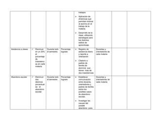 trabajos
 Aplicación de
dinámicas que
permitan motivar
al alumno en el
trabajo de la
materia.
 Desarrollo de la
clase, utilizando
estrategias para
los distintos
estilos de
aprendizaje.
Asistencia a clases  Disminuir
en un 20%
el
porcentaje
de
inasistenci
as en cada
materia
Durante todo
el semestre.
Porcentaje
logrado
 Registro de
asistencia diario
y reporte a
orientación
 Citatorio a
padres de
familia de
alumnos que
tienen más de
dos inasistencias
Docentes y
orientadores de
cada materia
Abandono escolar  Disminuir
dos
décimos
porcentual
es el
abandono
escolar
Durante todo
el semestre
Porcentaje
logrado
 Establecer
comunicación
entre docente,
orientadores y
padres de familia
sobre los
posibles casos
de abandono
escolar.
 Investigar las
causas del
posible
abandono para
Docentes y
orientadores de
cada materia
 
