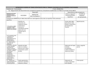 DEFINICION DE AGENDA DE TEMAS ESTRATEGICOS PARA EL TRABAJO COLEGIADO EN LAS ACADEMIAS DISCIPLINARES
Academia de: Humanidades Fecha: 08/08/2016
A) Aseguramiento del desarrollo de las competencias genéricas y disciplinares establecidas en el Marco Curricular Común (MCC)
Materiales Desarrollo de cada competencia
Asignaturas del área
disciplinar que se
impartirán durante el
semestre:
FILO SOFIA
PROYECTOS
INSTITUCIONALES I
¿Cómo se logrará?
(Proyecto/actividad
específica)
¿Cuándo se
realizará?
(En qué parcial)
Competencias GENÉRICAS que deben desarrollarse en cada asignatura (para cada una especificar el/los atributo(s)
específicos
1. Se conoce y valora
a sí mismo y aborda
problemas y retos
teniendo en cuenta los
objetivos que persigue.
Identifica sus
emociones, las
maneja de manera
constructiva y
reconoce la
necesidad de solicitar
apoyo ante una
situación que lo
rebase.
Ensayo sobre algún
tema visto en clase,
filósofo o importancia
del estudio de la
Filosofía.
Segundo parcial.
2. Es sensible al arte
y participa en la
apreciación e
interpretación de sus
expresiones en
distintos géneros.
3. Elige y practica
estilos de vida
saludables.
4. Escucha, interpreta
y emite mensajes
pertinentes en
distintos contextos
mediante la utilización
de medios, códigos y
herramientas
apropiados.
Identifica las ideas
clave en un texto o
discurso oral e infiere
conclusiones a partir
de ellas.
Elaboraciòn de mapas
mentales,
conceptuales,
cuadros sinòpticos o
reportes de videos.
Primer y segundo
parcial.
5. Desarrolla
innovaciones y
propone soluciones
a problemas a
partir de métodos
establecidos.
6. Sustenta una
postura personal sobre
temas de interés y
relevancia general,
Evalúa argumentos y
opiniones e identifica
prejuicios y falacias.
Elaboración de
cuadro comparativo
entre filósofos
Primer parcial
 