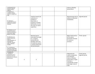 considerando otros
puntos de vista de
manera crítica y
reflexiva.
clásicos y filósofos
presocráticos
7. Aprende por
iniciativa e interés
propio a lo largo de la
vida.
8. Participa y
colabora de manera
efectiva en equipos
diversos.
Propone maneras de
solucionar un
problema o
desarrollar un
proyecto en equipo,
definiendo un curso
de acción con pasos
específicos.
Representación de los
valores en diferentes
modalidades.
Segundo parcial.
9. Participa con una
conciencia cívica y
ética en la vida de su
comunidad, región,
México y el mundo.
10. Mantiene una
actitud respetuosa
hacia la
interculturalidad y la
diversidad de
creencias, valores,
ideas y prácticas
sociales.
Reconoce que la
diversidad tiene lugar
en su espacio
democrático de
igualdad, dentro de
un ámbito de valores
y rechaza toda forma
de discriminación
Mapa mental acerca
de los valores
personales tomando
en cuenta su
jerarquía
Primer parcial
11. Contribuye al
desarrollo sustentable
de manera crítica, con
acciones responsables.
Competencia
1.- Identifica el
conocimiento social y
humanista como una
construcción en constante
transformación
X X
Elaboración de
cuadro comparativo
entre filósofos
clásicos y filósofos
presocráticos, mapas
mentales y
conceptuales, ensayo
sobre algún visto en
clase.
Primer parcial.
Segundo parcial.
 