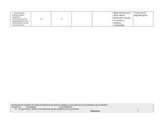 2.- Valora distintas
prácticas sociales,
mediante el
reconocimiento de sus
significados dentro de un
sistema cultural con una
actitud de respeto
X X
Mapa mental acerca
de los valores
personales tomando
en cuenta su
jerarquía
modalidades.
Primer parcial.
Segundo parcial.
DEFINICIÓN DE AGENDA DE TEMAS ESTRATEGICOS PARA EL TRABAJO COLEGIADO EN LAS ACADEMIAS DISCIPLINARES
Academia de: Humanidades Fecha:09/08/2016
B) El seguimiento y atención a los indicadores de logro académico de los estudiantes.
Asignaturas
 