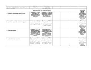 Asignaturas del área disciplinar que se impartirán
durante el semestre.
FILOSOFÍA PROYECTOS
INSTITUCIONALES I
Metas para cada una de las asignaturas. Acciones a
Realizar
% de alumnos aprobados en todos los grupos
Incrementar a un 95 %
la aprobación en
filosofía mediante las
asesorías y el trabajo
entre pares
Incrementar a un 95% la
aprobación en proyectos
institucionales mediante
las asesorías y el
trabajo entre pares
Detección
oportuna de los
alumnos posibles
a reprobar
Organización de
las asesorías y el
trabajo entre
pares
% de alumnos reprobados en todos los grupos
Disminuir a un 10% la
reprobación en filosofía
mediante las asesorías
y el trabajo entre pares
Disminuir a un 5 % la
reprobación en
proyectos institucionales
mediante las asesorías
y el trabajo entre pares
Detección
oportuna de los
alumnos posibles
a reprobar.
Organización de
las asesorías y el
trabajo entre
pares
% de aprovechamiento
Incrementar a un 8.5 el
aprovechamiento en
filosofía a través de la
comunicación docente,
orientador y padre de
familia en la entrega de
trabajos.
Incrementar a un 8.5 el
aprovechamiento en
proyectos institucionales
a través de la
comunicación docente
orientador y padre de
familia en la entrega de
trabajos.
Información
constante al
orientador y padre
de familia sobre la
entrega de
trabajos.
% de faltas totales en cada grupo
Disminuir en un 90% las
faltas no justificables en
filosofía mediante la
comunicación oportuna
con el padre de familia a
través del orientador(a).
Disminuir en un 90% las
faltas no justificables
proyectos institucionales
mediante la
comunicación oportuna
con el padre de familia
Comunicación con
el orientador de la
inasistencia de los
alumnos.
Citatorio al padre
de familia en la
segunda
inasistencia
 