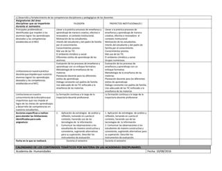 c) Desarrollo y fortalecimiento de las competencias disciplinares y pedagógicas de los docentes.
Asignaturas del área
disciplinar que se impartirán
durante el semestre:
FILOSOFÍA PROYECTOS INSTITUCIONALES I
Principales problemáticas
identificadas que impiden a los
alumnos lograr los aprendizajes
deseados y las competencias
establecidas en el MCC
Llevar a la práctica procesos de enseñanza y
aprendizaje de manera creativa, efectiva e
innovadora al contexto institucional.
Motivación de los estudiantes.
Interés del estudiante y del padre de familia
por el conocimiento.
Conocimientos previos.
Mal uso de las TIC.
El ambiente climático y social.
Diferentes estilos de aprendizaje de los
alumnos.
Llevar a la práctica procesos de
enseñanza y aprendizaje de manera
creativa, efectiva e innovadora al
contexto institucional
Motivación de los estudiantes.
Interés del estudiante y del padre de
familia por el conocimiento.
Conocimientos previos.
Mal uso de las TIC.
El ambiente climático y social.
Grupos numerosos.
Limitacionesennuestrapráctica
docentequeimpidenque nuestros
alumnos logren los aprendizajes
deseados y las competencias
establecidasen el MCC.
Evaluación de los procesos de enseñanza y
aprendizaje con un enfoque formativo
Metodología de la enseñanza de las
materias
Planeación docente para los diferentes
estilos de aprendizaje.
Diálogo constante con padres de familia.
Uso adecuado de las TIC enfocado a la
enseñanza de las materias.
Evaluación de los procesos de
enseñanza y aprendizaje con un
enfoque formativo
Metodología de la enseñanza de las
materias
Planeación docente para los diferentes
estilos de aprendizaje.
Diálogo constante con padres de familia.
Uso adecuado de las TIC enfocado a la
enseñanza de las materias
Limitaciones ennuestro
conocimiento deladisciplina que
impartimos que nos impide el
logro de las metas de aprendizajes
y desarrollo de competencias en
nuestros estudiantes.
La formación continua a lo largo de la
trayectoria docente profesional.
La formación continua a lo largo de la
trayectoria docente profesional
Acciones específicas a realizar
para atender las limitaciones
identificadasparacada
asignatura:
1. Aplicación de estrategias de análisis y
reflexión, tomando en cuenta el
contexto, haciendo uso de las
tecnologías de la información.
2. Comunicar las observaciones a los
estudiantes de manera constructiva y
consistente, sugiriendo alternativas
para su superación. Describir los
instrumentos de evaluación.
1. Aplicación de estrategias de análisis y
reflexión, tomando en cuenta el
contexto, haciendo uso de las
tecnologías de la información.
2. Comunicar las observaciones a los
estudiantes de manera constructiva y
consistente, sugiriendo alternativas para
su superación. Describir los
instrumentos de evaluación.
Fecha en la que se realizará. Durante el semestre Durante el semestre
CALENDARIO DE LOS CONTENIDOS TEMÁTICOS POR MATERIA EN LAS ACADEMIAS DISCIPLINARES.
Academia de: Humanidades Fecha: 10/08/2016
 