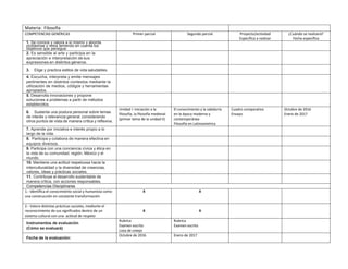 Materia: Filosofía
COMPETENCIAS GENÉRICAS Primer parcial Segundo parcial Proyecto/actividad
Específica a realizar
¿Cuándo se realizará?
Fecha específica
1. Se conoce y valora a sí mismo y aborda
problemas y retos teniendo en cuenta los
objetivos que persigue.
2. Es sensible al arte y participa en la
apreciación e interpretación de sus
expresiones en distintos géneros.
3. Elige y practica estilos de vida saludables.
4. Escucha, interpreta y emite mensajes
pertinentes en distintos contextos mediante la
utilización de medios, códigos y herramientas
apropiados.
5. Desarrolla innovaciones y propone
soluciones a problemas a partir de métodos
establecidos.
6. Sustenta una postura personal sobre temas
de interés y relevancia general, considerando
otros puntos de vista de manera crítica y reflexiva.
Unidad I: Iniciación a la
filosofía, la filosofía medieval
(primer tema de la unidad II)
El conocimiento y la sabiduría
en la época moderna y
contemporánea
Filosofía en Latinoamérica
Cuadro comparativo
Ensayo
Octubre de 2016
Enero de 2017
7. Aprende por iniciativa e interés propio a lo
largo de la vida.
8. Participa y colabora de manera efectiva en
equipos diversos.
9. Participa con una conciencia cívica y ética en
la vida de su comunidad, región, México y el
mundo.
10. Mantiene una actitud respetuosa hacia la
interculturalidad y la diversidad de creencias,
valores, ideas y prácticas sociales.
11. Contribuye al desarrollo sustentable de
manera crítica, con acciones responsables.
Competencias Disciplinares
1.- Identifica el conocimiento social y humanista como
una construcción en constante transformación
X X
2.- Valora distintas prácticas sociales, mediante el
reconocimiento de sus significados dentro de un
sistema cultural con una actitud de respeto
X X
Instrumentos de evaluación
(Cómo se evaluará)
Rubrica
Examen escrito
Lista de cotejo
Rubrica
Examen escrito
Fecha de la evaluación:
Octubre de 2016 Enero de 2017
 