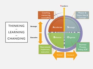 Strategic
OrganizeBehavior
Accelerate
THINKING
–
LEARNING
–
CHANGING
Technical Conceptual
Strategic
Executive
Transform
Mi...