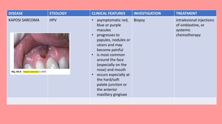 DISEASE ETIOLOGY CLINICAL FEATURES INVESTIGATION TREATMENT
KAPOSI SARCOMA HPV • asymptomatic red,
blue or purple
macules
• progresses to
papules, nodules or
ulcers and may
become painful
• is most common
around the face
(especially on the
nose) and mouth
• occurs especially at
the hard/soft
palate junction or
the anterior
maxillary gingivae
Biopsy intralesional injections
of vinblastine, or
systemic
chemotherapy
 