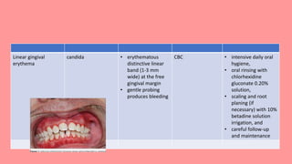 Linear gingival
erythema
candida • erythematous
distinctive linear
band (1-3 mm
wide) at the free
gingival margin
• gentle probing
produces bleeding
CBC • intensive daily oral
hygiene,
• oral rinsing with
chlorhexidine
gluconate 0.20%
solution,
• scaling and root
planing (if
necessary) with 10%
betadine solution
irrigation, and
• careful follow-up
and maintenance
 