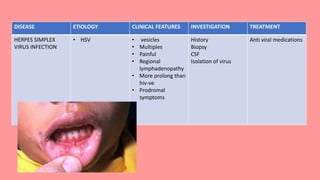 DISEASE ETIOLOGY CLINICAL FEATURES INVESTIGATION TREATMENT
HERPES SIMPLEX
VIRUS INFECTION
• HSV • vesicles
• Multiples
• Painful
• Regional
lymphadenopathy
• More prolong than
hiv-ve
• Prodromal
symptoms
History
Biopsy
CSF
Isolation of virus
Anti viral medications
 