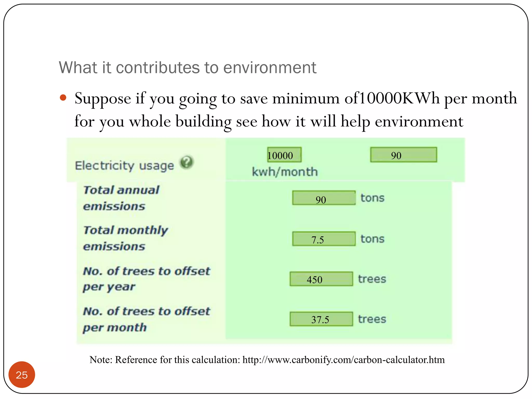What it contributes to environment
      Suppose if you going to save minimum of10000KWh per month
       for you whole building see how it will help environment
                                                  10000                         90



                                                              90


                                                             7.5


                                                            450


                                                             37.5


         Note: Reference for this calculation: http://www.carbonify.com/carbon-calculator.htm
25
 