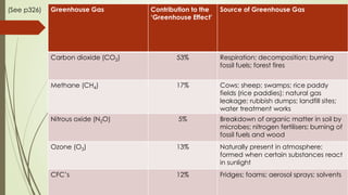 Greenhouse Gas Contribution to the
‘Greenhouse Effect’
Source of Greenhouse Gas
Carbon dioxide (CO2) 53% Respiration; decomposition; burning
fossil fuels; forest fires
Methane (CH4) 17% Cows; sheep; swamps; rice paddy
fields (rice paddies); natural gas
leakage; rubbish dumps; landfill sites;
water treatment works
Nitrous oxide (N2O) 5% Breakdown of organic matter in soil by
microbes; nitrogen fertilisers; burning of
fossil fuels and wood
Ozone (O3) 13% Naturally present in atmosphere;
formed when certain substances react
in sunlight
CFC’s 12% Fridges; foams; aerosol sprays; solvents
(See p326)
 