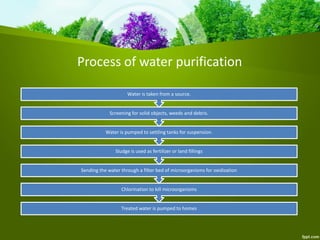 Process of water purification
Treated water is pumped to homes
Chlorination to kill microorganisms
Sending the water through a filter bed of microorganisms for oxidization
Sludge is used as fertilizer or land fillings
Water is pumped to settling tanks for suspension.
Screening for solid objects, weeds and debris.
Water is taken from a source.
 