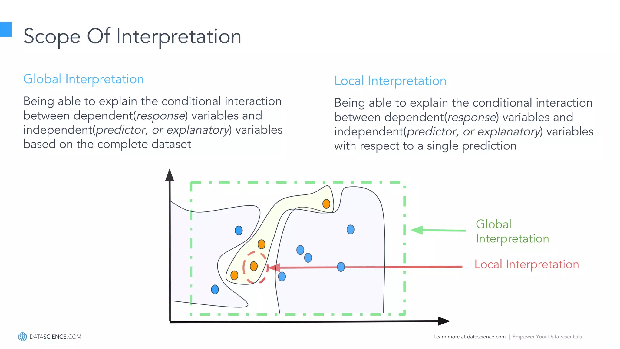 Learn more at datascience.com  |  Empower Your Data Scientists
Scope Of Interpretation
Global Interpretation
Being able to explain the conditional interaction
between dependent(response) variables and
independent(predictor, or explanatory) variables
based on the complete dataset
Global
Interpretation
Local Interpretation
Local Interpretation
Being able to explain the conditional interaction
between dependent(response) variables and
independent(predictor, or explanatory) variables
with respect to a single prediction
 