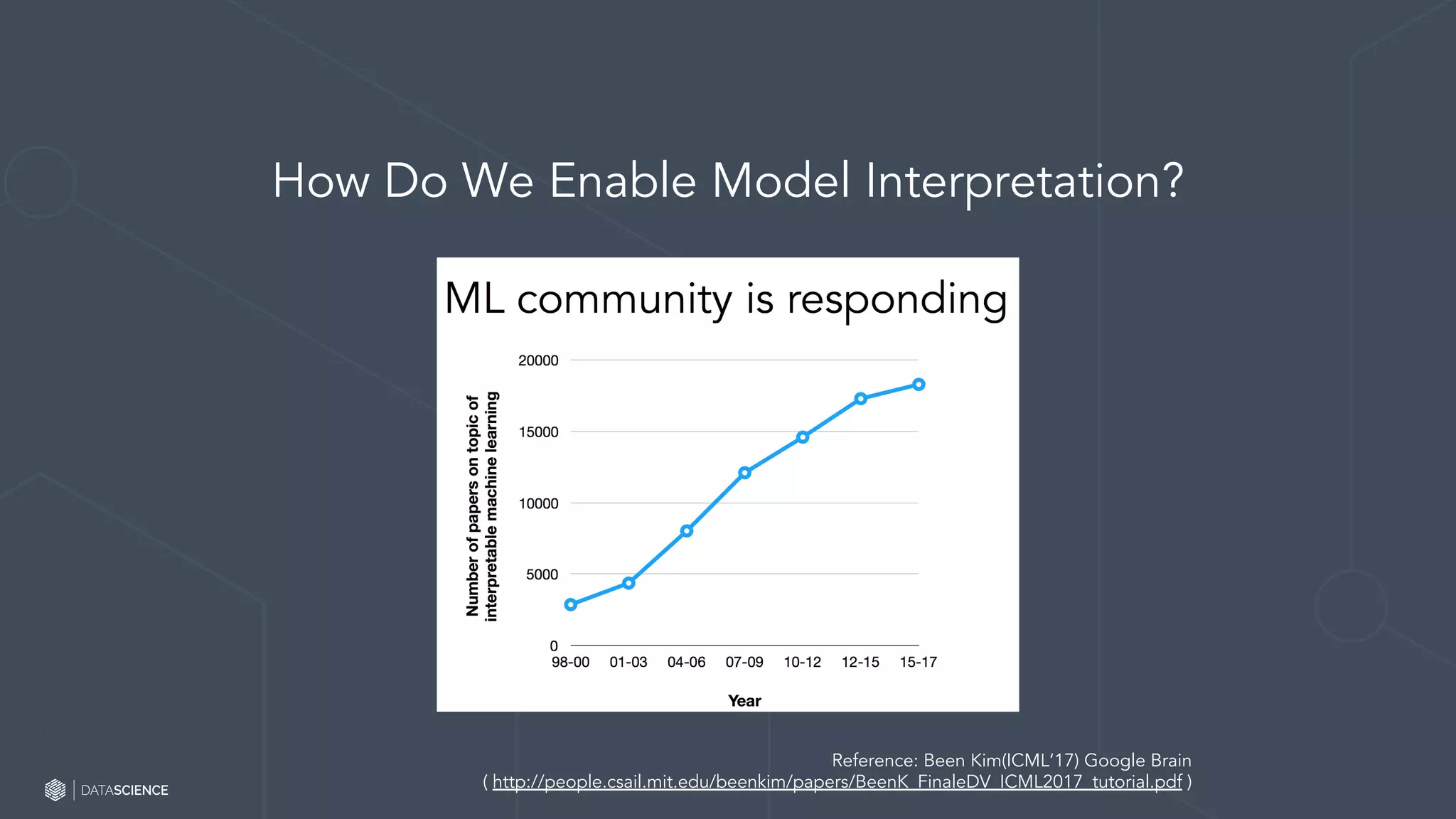 Learn more at datascience.com  |  Empower Your Data Scientists
How Do We Enable Model Interpretation?
Reference: Been Kim(ICML’17) Google Brain
( http://people.csail.mit.edu/beenkim/papers/BeenK_FinaleDV_ICML2017_tutorial.pdf )
 