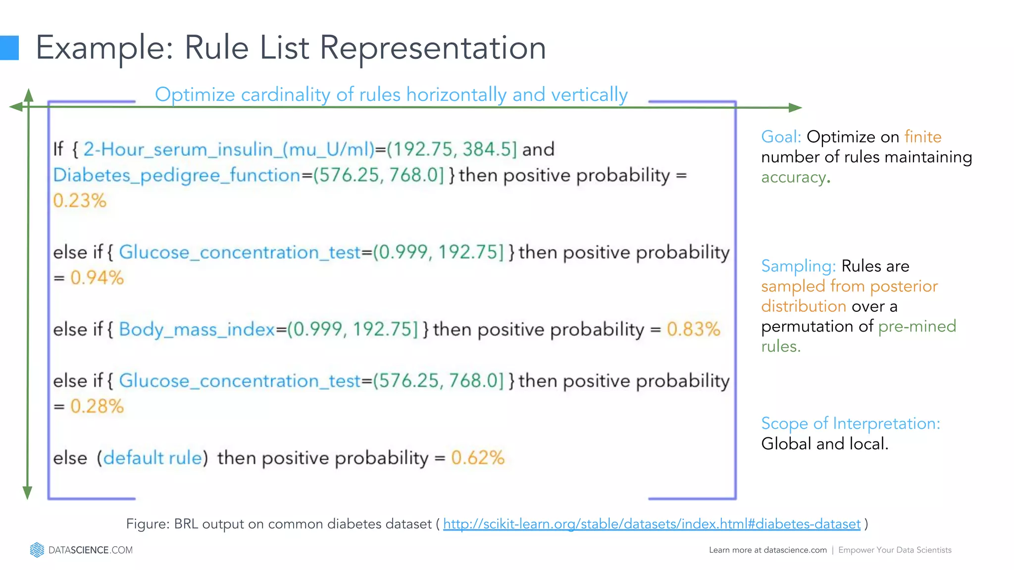 Learn more at datascience.com  |  Empower Your Data Scientists
Example: Rule List Representation
Figure: BRL output on common diabetes dataset ( http://scikit-learn.org/stable/datasets/index.html#diabetes-dataset )
Goal: Optimize on finite
number of rules maintaining
accuracy.
Sampling: Rules are
sampled from posterior
distribution over a
permutation of pre-mined
rules.
Optimize cardinality of rules horizontally and vertically
Scope of Interpretation:
Global and local.
 