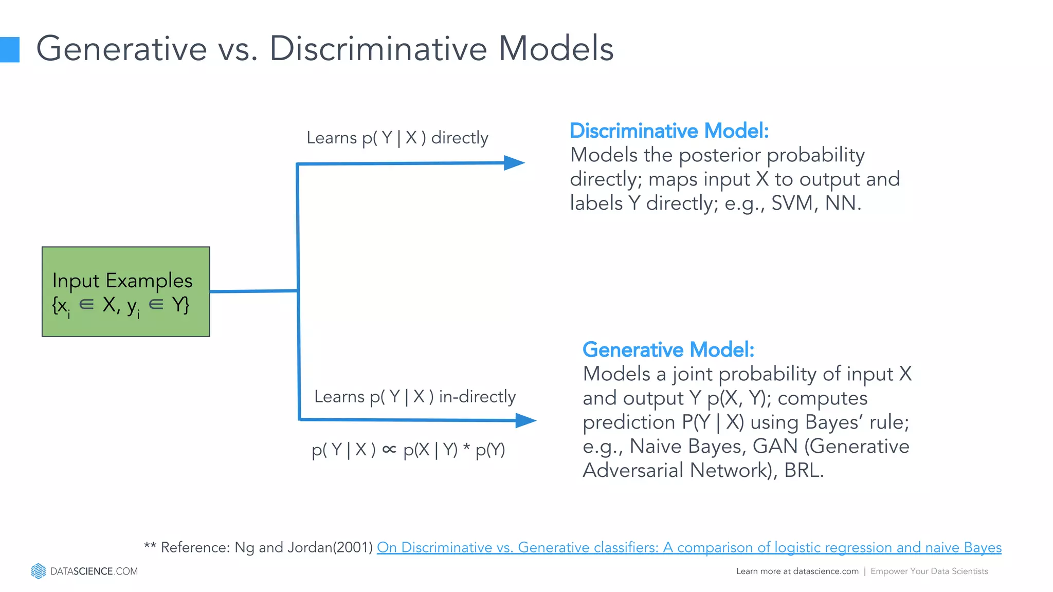 Learn more at datascience.com  |  Empower Your Data Scientists
Generative vs. Discriminative Models
Input Examples
{xi
∈ X, yi
∈ Y}
Discriminative Model:
Models the posterior probability
directly; maps input X to output and
labels Y directly; e.g., SVM, NN.
Generative Model:
Models a joint probability of input X
and output Y p(X, Y); computes
prediction P(Y | X) using Bayes’ rule;
e.g., Naive Bayes, GAN (Generative
Adversarial Network), BRL.
Learns p( Y | X ) directly
p( Y | X ) ∝ p(X | Y) * p(Y)
Learns p( Y | X ) in-directly
** Reference: Ng and Jordan(2001) On Discriminative vs. Generative classifiers: A comparison of logistic regression and naive Bayes
 