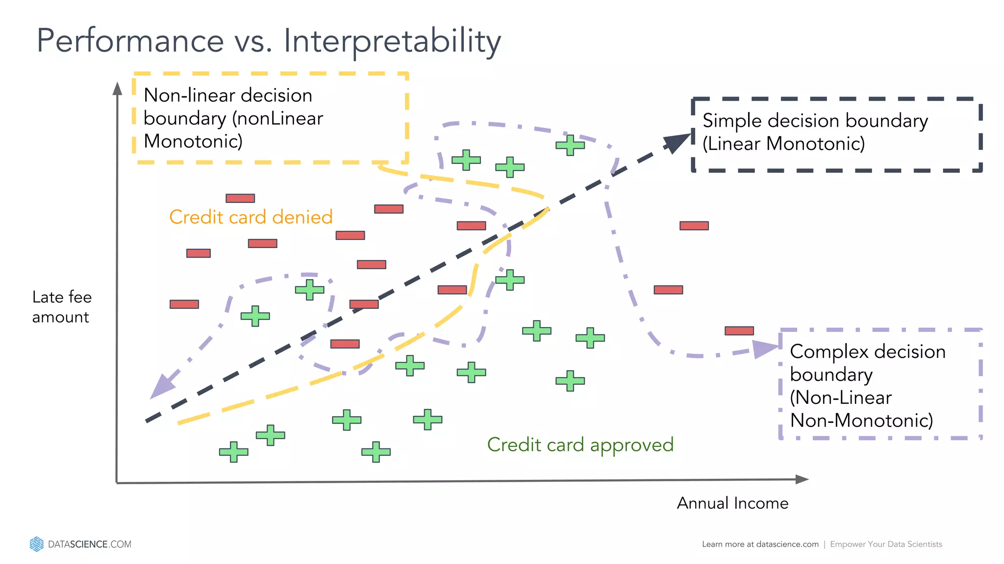 Learn more at datascience.com  |  Empower Your Data Scientists
Performance vs. Interpretability
Annual Income
Late fee
amount
Simple decision boundary
(Linear Monotonic)
Complex decision
boundary
(Non-Linear
Non-Monotonic)
Credit card approved
Credit card denied
Non-linear decision
boundary (nonLinear
Monotonic)
 