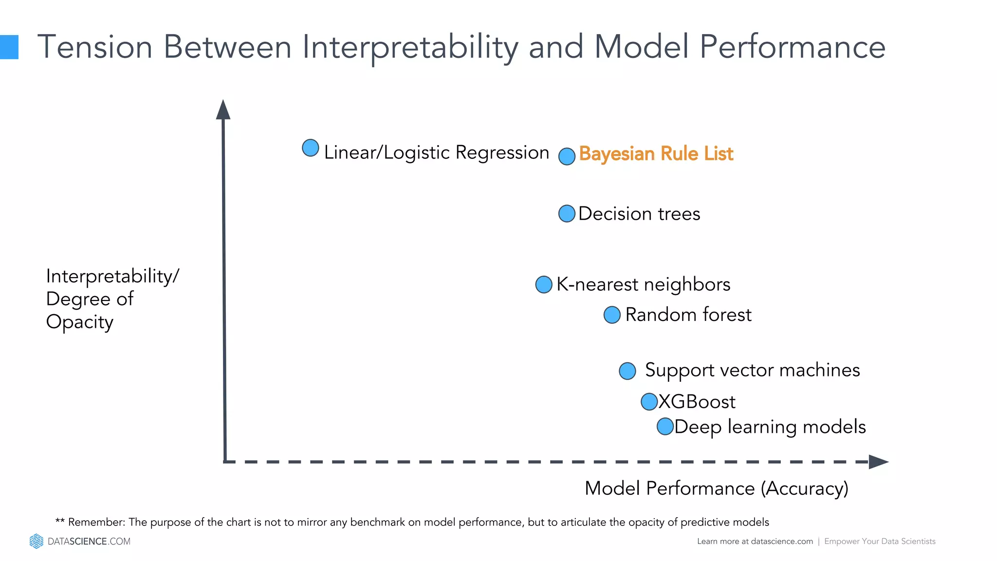 Learn more at datascience.com  |  Empower Your Data Scientists
Tension Between Interpretability and Model Performance
Model Performance (Accuracy)
Interpretability/
Degree of
Opacity
Deep learning models
Support vector machines
Random forest
K-nearest neighbors
Linear/Logistic Regression
Decision trees
Bayesian Rule List
XGBoost
** Remember: The purpose of the chart is not to mirror any benchmark on model performance, but to articulate the opacity of predictive models
 