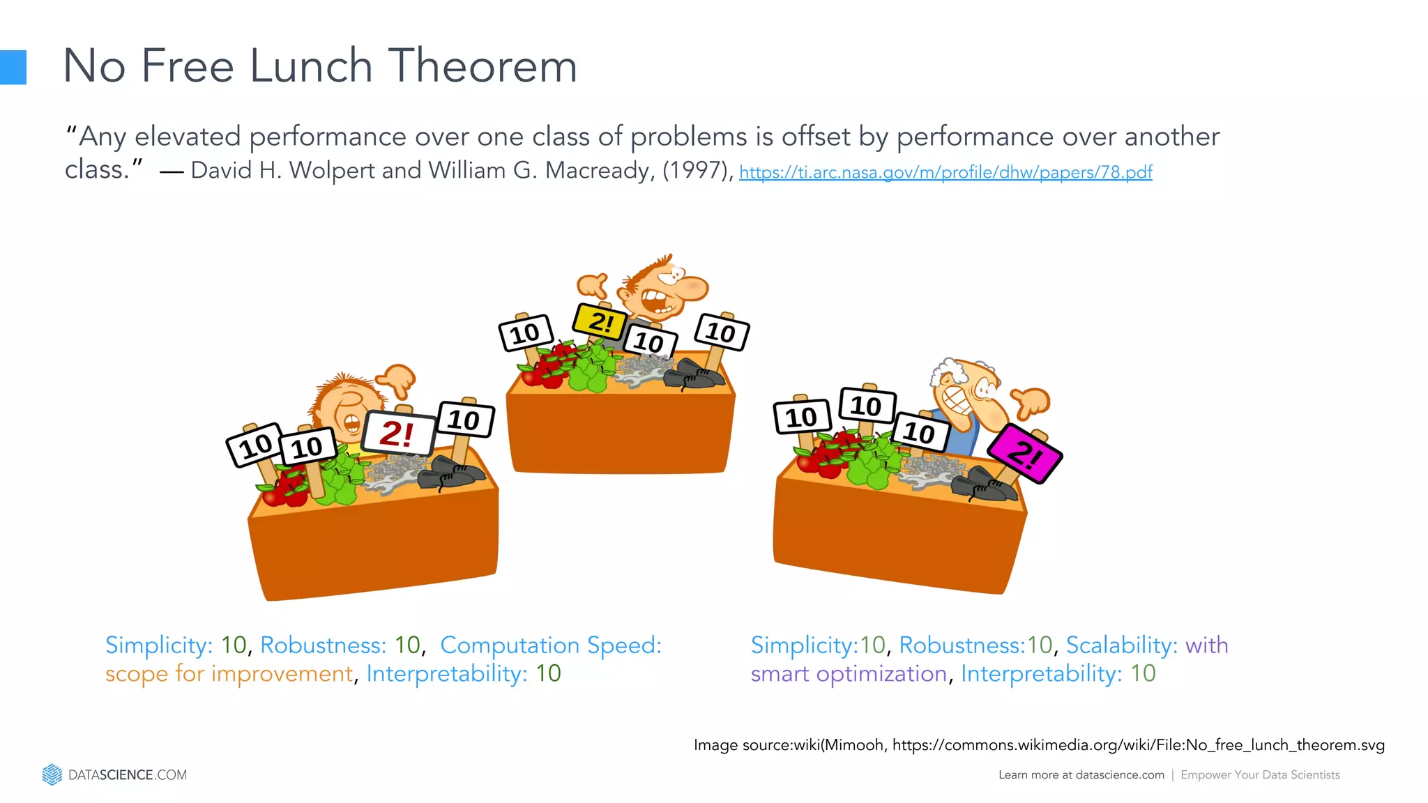 Learn more at datascience.com  |  Empower Your Data Scientists
No Free Lunch Theorem
“Any elevated performance over one class of problems is offset by performance over another
class.” — David H. Wolpert and William G. Macready, (1997), https://ti.arc.nasa.gov/m/profile/dhw/papers/78.pdf
Simplicity: 10, Robustness: 10, Computation Speed:
scope for improvement, Interpretability: 10
Simplicity:10, Robustness:10, Scalability: with
smart optimization, Interpretability: 10
Image source:wiki(Mimooh, https://commons.wikimedia.org/wiki/File:No_free_lunch_theorem.svg
 