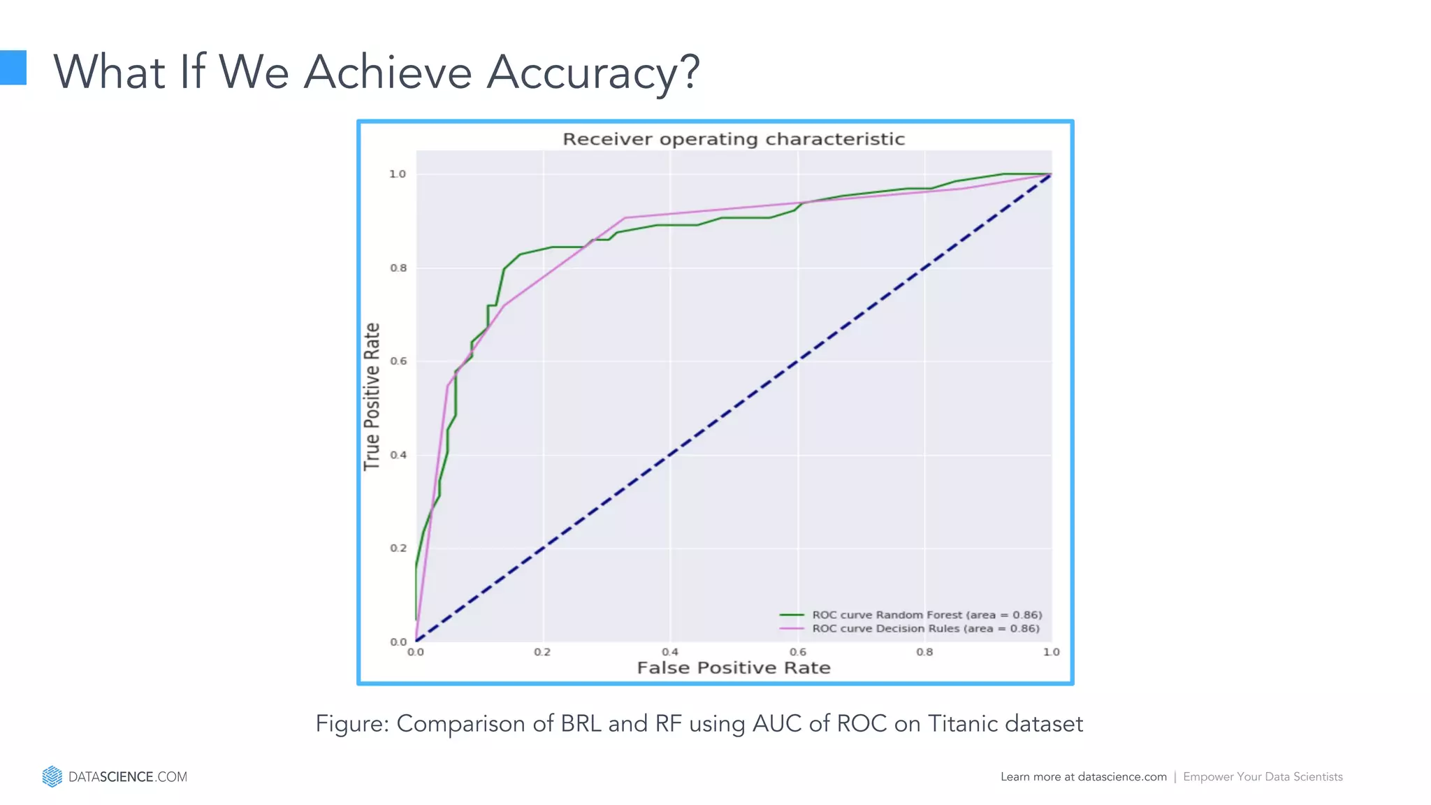 Learn more at datascience.com  |  Empower Your Data Scientists
What If We Achieve Accuracy?
Figure: Comparison of BRL and RF using AUC of ROC on Titanic dataset
 