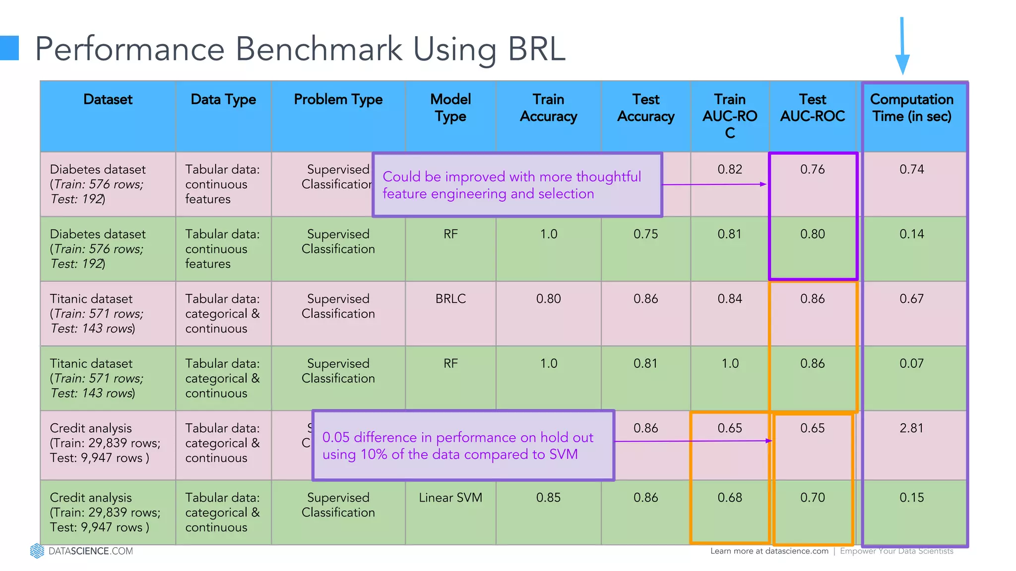 Learn more at datascience.com  |  Empower Your Data Scientists
Performance Benchmark Using BRL
Dataset Data Type Problem Type Model
Type
Train
Accuracy
Test
Accuracy
Train
AUC-RO
C
Test
AUC-ROC
Computation
Time (in sec)
Diabetes dataset
(Train: 576 rows;
Test: 192)
Tabular data:
continuous
features
Supervised
Classification
BRLC 0.78 0.71 0.82 0.76 0.74
Diabetes dataset
(Train: 576 rows;
Test: 192)
Tabular data:
continuous
features
Supervised
Classification
RF 1.0 0.75 0.81 0.80 0.14
Titanic dataset
(Train: 571 rows;
Test: 143 rows)
Tabular data:
categorical &
continuous
Supervised
Classification
BRLC 0.80 0.86 0.84 0.86 0.67
Titanic dataset
(Train: 571 rows;
Test: 143 rows)
Tabular data:
categorical &
continuous
Supervised
Classification
RF 1.0 0.81 1.0 0.86 0.07
Credit analysis
(Train: 29,839 rows;
Test: 9,947 rows )
Tabular data:
categorical &
continuous
Supervised
Classification BRLC
0.86 0.86 0.65 0.65 2.81
Credit analysis
(Train: 29,839 rows;
Test: 9,947 rows )
Tabular data:
categorical &
continuous
Supervised
Classification
Linear SVM 0.85 0.86 0.68 0.70 0.15
Could be improved with more thoughtful
feature engineering and selection
0.05 difference in performance on hold out
using 10% of the data compared to SVM
 