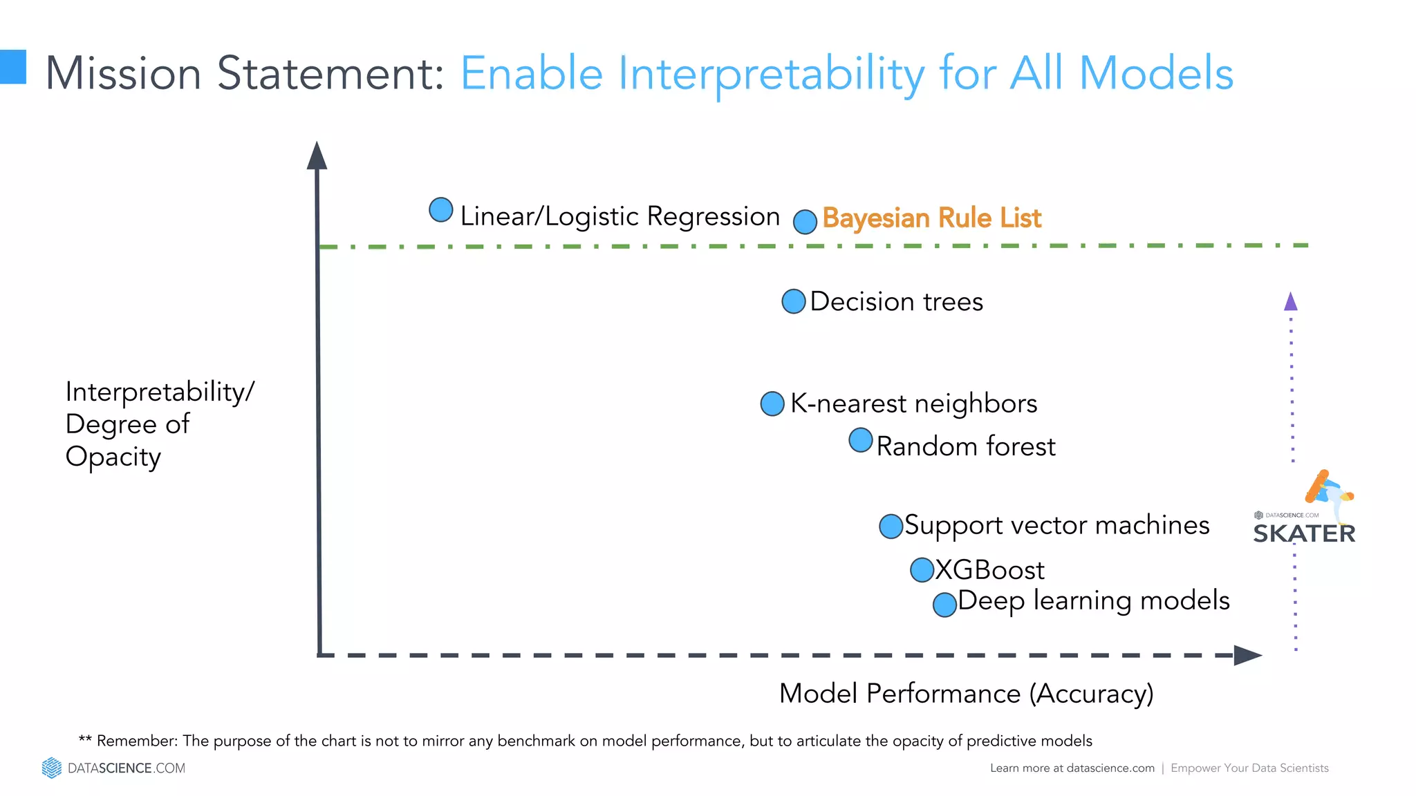 Learn more at datascience.com  |  Empower Your Data Scientists
Mission Statement: Enable Interpretability for All Models
Model Performance (Accuracy)
Interpretability/
Degree of
Opacity
Deep learning models
Support vector machines
Random forest
K-nearest neighbors
Linear/Logistic Regression
Decision trees
Bayesian Rule List
XGBoost
** Remember: The purpose of the chart is not to mirror any benchmark on model performance, but to articulate the opacity of predictive models
 