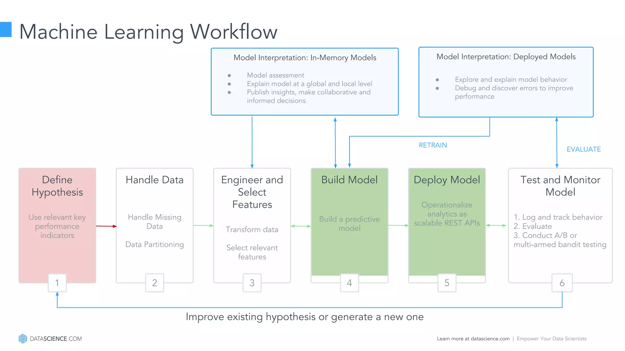 Learn more at datascience.com  |  Empower Your Data Scientists
Machine Learning Workflow
Define
Hypothesis
Use relevant key
performance
indicators
Handle Data
Handle Missing
Data
Data Partitioning
Engineer and
Select
Features
Transform data
Select relevant
features
Build Model
Build a predictive
model
Deploy Model
Operationalize
analytics as
scalable REST APIs
Test and Monitor
Model
1. Log and track behavior
2. Evaluate
3. Conduct A/B or
multi-armed bandit testing
1 2 3 4 5 6
Model Interpretation: In-Memory Models
● Model assessment
● Explain model at a global and local level
● Publish insights, make collaborative and
informed decisions
Model Interpretation: Deployed Models
● Explore and explain model behavior
● Debug and discover errors to improve
performance
RETRAIN
EVALUATE
Improve existing hypothesis or generate a new one
 