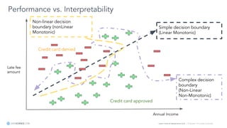Learn more at datascience.com  |  Empower Your Data Scientists
Performance vs. Interpretability
Annual Income
Late fee
amount
Simple decision boundary
(Linear Monotonic)
Complex decision
boundary
(Non-Linear
Non-Monotonic)
Credit card approved
Credit card denied
Non-linear decision
boundary (nonLinear
Monotonic)
 