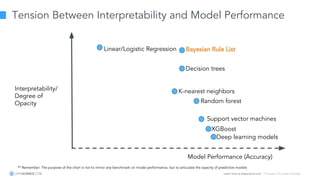 Learn more at datascience.com  |  Empower Your Data Scientists
Tension Between Interpretability and Model Performance
Model Performance (Accuracy)
Interpretability/
Degree of
Opacity
Deep learning models
Support vector machines
Random forest
K-nearest neighbors
Linear/Logistic Regression
Decision trees
Bayesian Rule List
XGBoost
** Remember: The purpose of the chart is not to mirror any benchmark on model performance, but to articulate the opacity of predictive models
 