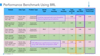 Learn more at datascience.com  |  Empower Your Data Scientists
Performance Benchmark Using BRL
Dataset Data Type Problem Type Model
Type
Train
Accuracy
Test
Accuracy
Train
AUC-RO
C
Test
AUC-ROC
Computation
Time (in sec)
Diabetes dataset
(Train: 576 rows;
Test: 192)
Tabular data:
continuous
features
Supervised
Classification
BRLC 0.78 0.71 0.82 0.76 0.74
Diabetes dataset
(Train: 576 rows;
Test: 192)
Tabular data:
continuous
features
Supervised
Classification
RF 1.0 0.75 0.81 0.80 0.14
Titanic dataset
(Train: 571 rows;
Test: 143 rows)
Tabular data:
categorical &
continuous
Supervised
Classification
BRLC 0.80 0.86 0.84 0.86 0.67
Titanic dataset
(Train: 571 rows;
Test: 143 rows)
Tabular data:
categorical &
continuous
Supervised
Classification
RF 1.0 0.81 1.0 0.86 0.07
Credit analysis
(Train: 29,839 rows;
Test: 9,947 rows )
Tabular data:
categorical &
continuous
Supervised
Classification BRLC
0.86 0.86 0.65 0.65 2.81
Credit analysis
(Train: 29,839 rows;
Test: 9,947 rows )
Tabular data:
categorical &
continuous
Supervised
Classification
Linear SVM 0.85 0.86 0.68 0.70 0.15
Could be improved with more thoughtful
feature engineering and selection
0.05 difference in performance on hold out
using 10% of the data compared to SVM
 