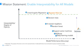 Learn more at datascience.com  |  Empower Your Data Scientists
Mission Statement: Enable Interpretability for All Models
Model Performance (Accuracy)
Interpretability/
Degree of
Opacity
Deep learning models
Support vector machines
Random forest
K-nearest neighbors
Linear/Logistic Regression
Decision trees
Bayesian Rule List
XGBoost
** Remember: The purpose of the chart is not to mirror any benchmark on model performance, but to articulate the opacity of predictive models
 