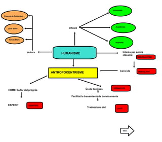 Universitat


Erasme de Rotterdam




                                                                                   Acadèmies
   Lluis Vives                             Difusió



    Tomàs Moro
                                                                                   Imprenta




                      Autors                                                                  Interès per autors
                                        HUMANISME                                             clàssics:
                                                                                                          GRECOLLATINS




                                                                                        Canvi de           MENTALITAT
                                   ANTROPOCENTRISME




                                                                                 VERNACLES
    HOME: Autor del progrés                             Ús de llengües


                                             Facilitat la transmissió de coneixements


   ESPERIT             CIENTÍFIC
                                                          Traduccions del           LLATÍ




                                                                                              INICI
 