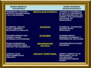 MUNDO MEDIEVAL
TEOCÉNTRICO

MUNDO MODERNO
ANTROPOCÉNTRICO

MENTALIDAD EUROPEA

LAS IDEAS, EL PENSAMIENTO,
EL ARTE Y EL CONOCIMIENTO
SE FOCALIZAN MÁS EN EL SER
HUMANO Y SUS CAPACIDADES
QUE EN DIOS, SIN
ABANDONARLO.

ESTAMENTAL: NOBLEZA,
CLERO, CAMPESINOS.
RELACIONES DE VASALLAJE.

SOCIEDAD

ESTAMENTAL. LA BURGUESÍA
ADQUIERE MAYOR
IMPORTANCIA.

ECONOMÍA CERRADA. BASE
AGRARIA Y FEUDAL:
AUTARQUÍA O AUTOCONSUMO.

ECONOMÍA

ECONOMÍA ABIERTA.
DESARROLLO COMERCIAL Y
PREDOMINIO DEL CAPITALISMO.

REINOS PATRIMONIALES
FUERTE UNIÓN DEL PODER
POLÍTICO Y DEL ECLESIÁSTICO

ORGANIZACIÓN
POLÍTICA

PENSAMIENTO Y CREACIÓN
ARTÍSTICA CENTRADA EN DIOS
Y EN LA RELIGIOSIDAD.

CERRADO, POCOS
DESPLAZAMIENTOS DE
POBLACIÓN

ESPACIO TERRITORIAL

CONFORMACIÓN DE ESTADOS
NACIONALES

ABIERTO, AUMENTO DE LAS
MIGRACIONES Y DE LAS
EXPLORACIONES
GEOGRÁFICAS FUERA DE
EUROPA

 
