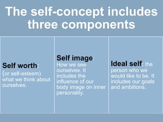 The self-concept includes
    three components

                      Self image:
Self worth:           How we see            Ideal self: the
                      ourselves. It         person who we
(or self-esteem)      includes the          would like to be. It
what we think about   influence of our      includes our goals
ourselves.            body image on inner   and ambitions.
                      personality.
 