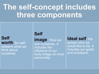 The self-concept includes
    three components

                  Self
Self              image     :How we     Ideal self: the
worth:(or self-   see ourselves. It     person who we
esteem) what we   includes the          would like to be. It
think about       influence of our      includes our goals
ourselves.        body image on inner   and ambitions.
                  personality.
 