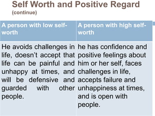 Self Worth and Positive Regard
   (continue)

A person with low self-     A person with high self-
worth                       worth

He avoids challenges in     he has confidence and
life, doesn’t accept that   positive feelings about
life can be painful and     him or her self, faces
unhappy at times, and       challenges in life,
will be defensive and       accepts failure and
guarded with other          unhappiness at times,
people.                     and is open with
                            people.
 