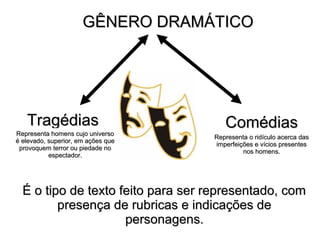 GÊNERO DRAMÁTICOGÊNERO DRAMÁTICO
ComédiasComédiasTragédiasTragédias
Representa o ridículo acerca dasRepresenta o ridículo acerca das
imperfeições e vícios presentesimperfeições e vícios presentes
nos homens.nos homens.
Representa homens cujo universoRepresenta homens cujo universo
é elevado, superior, em ações queé elevado, superior, em ações que
provoquem terror ou piedade noprovoquem terror ou piedade no
espectador.espectador.
É o tipo de texto feito para ser representado, comÉ o tipo de texto feito para ser representado, com
presença de rubricas e indicações depresença de rubricas e indicações de
personagens.personagens.
 