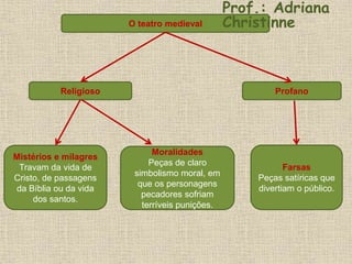 O teatro medieval
Religioso Profano
Mistérios e milagres
Travam da vida de
Cristo, de passagens
da Bíblia ou da vida
dos santos.
Moralidades
Peças de claro
simbolismo moral, em
que os personagens
pecadores sofriam
terríveis punições.
Farsas
Peças satíricas que
divertiam o público.
Prof.: Adriana
Christinne
 