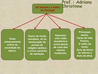 Gil Vicente e o teatro
em Portugal
Visão
extremamente
crítica da
sociedade da
época.
Teatro de fundo
moralista, vê na
restauração da
pureza da
religião católica
o único caminho
de salvação.
Expressa
uma visão
teocêntrica
numa época
de crise dos
valores
medievais.
Principais
peças:
Farsa de Inês
Pereira,
O velho da
horta,
Auto da barca
do inferno e
Auto da alma.
Prof.: Adriana
Christinne
 