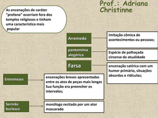 As encenações de caráter
“profano” ocorriam fora dos
templos religiosos e tinham
uma característica mais
popular
Imitação cômica de
acontecimentos ou pessoas;
Espécie de palhaçada
circense da atualidade
encenação satírica com um
humor primário, situações
absurdas e ridículas;
Farsa
pantomima
alegórica
Arremedo
Entremezes
encenações breves apresentadas
entre os atos de peças mais longas
Sua função era preencher os
intervalos;
Sermão
burlesco
monólogo recitado por um ator
mascarado
Prof.: Adriana
Christinne
 