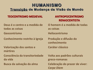 HUMANISMOHUMANISMO
TransiçãoTransição de Mudança da Visão de Mundode Mudança da Visão de Mundo
TEOCENTRISMO MEDIEVALTEOCENTRISMO MEDIEVAL ANTROPOCENTRISMOANTROPOCENTRISMO
RENASCENTISTARENASCENTISTA
Deus é o centro e a medida de
todas as coisas
O homem é a medida de todas
as coisas
Geocentrismo Heliocentrismo
Conhecimento restrito à Igreja Produção e difusão do
conhecimento
Valorização dos santos e
mártires
Caráter clássico
Consciência da transitoriedade
da vida
Volta aos padrões culturais
greco-romanas
Busca da salvação da alma Celebração do prazer de viver:
Carpe Diem
 