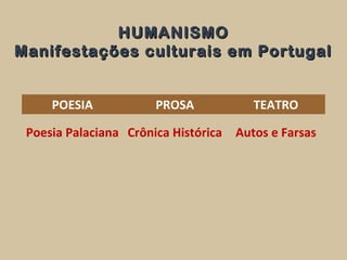 HUMANISMOHUMANISMO
Manifestações culturais em PortugalManifestações culturais em Portugal
POESIA PROSA TEATRO
Poesia Palaciana Crônica Histórica Autos e Farsas
 