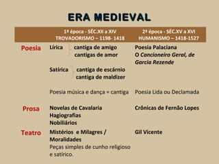 ERA MEDIEVALERA MEDIEVAL
1ª época - SÉC.XII a XIV
TROVADORISMO – 1198- 1418
2ª época - SÉC.XV a XVI
HUMANISMO – 1418-1527
Poesia Lírica cantiga de amigo
cantigas de amor
Satírica cantiga de escárnio
cantiga de maldizer
Poesia música e dança = cantiga
Poesia Palaciana
O Cancioneiro Geral, de
Garcia Rezende
Poesia Lida ou Declamada
Prosa Novelas de Cavalaria
Hagiografias
Nobiliários
Crônicas de Fernão Lopes
Teatro Mistérios e Milagres /
Moralidades
Peças simples de cunho religioso
e satírico.
Gil Vicente
 