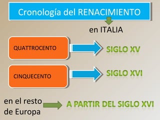 Cronología del RENACIMIENTOCronología del RENACIMIENTO
QUATTROCENTO
CINQUECENTO
en ITALIA
en el resto
de Europa
 