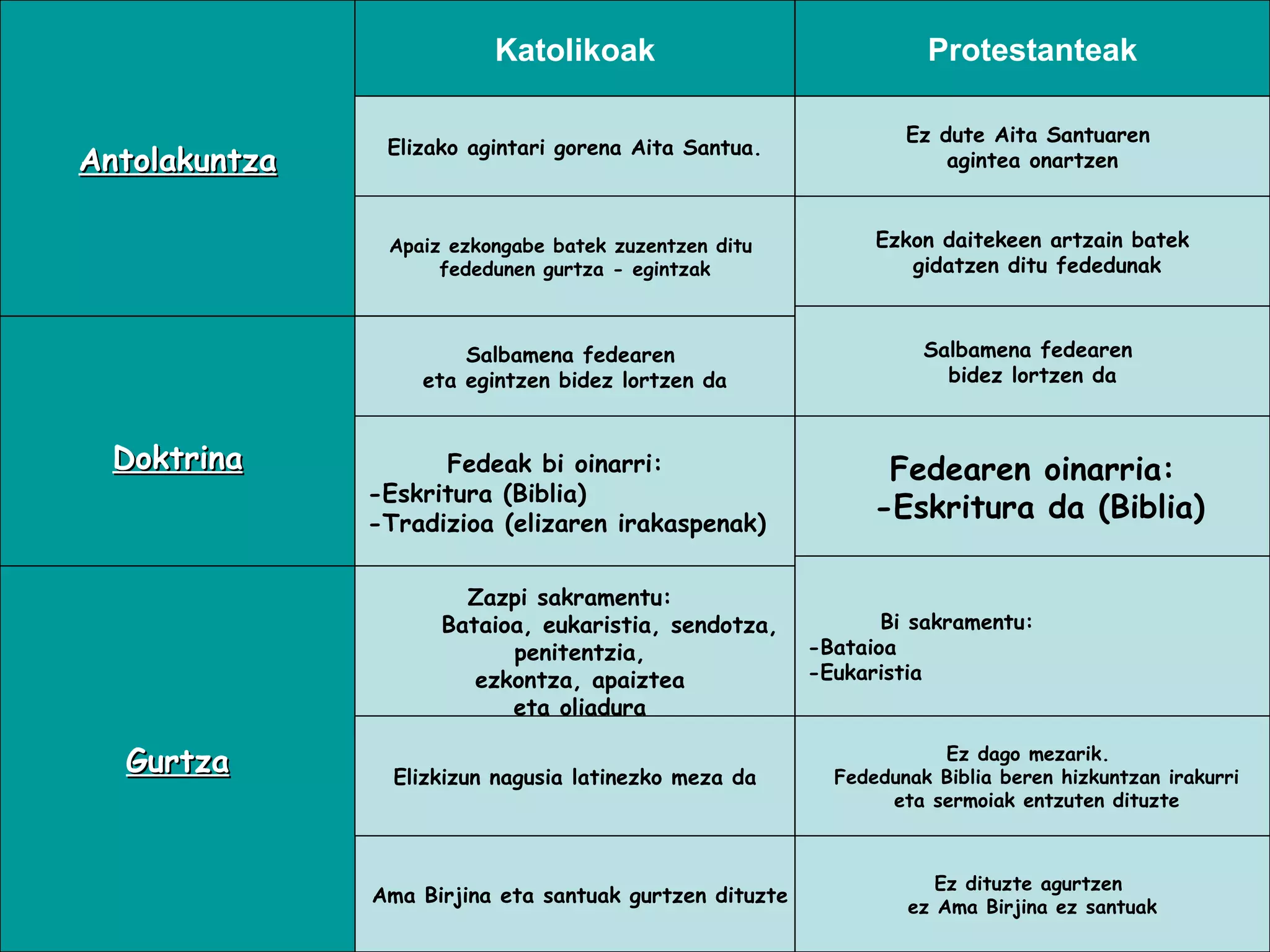 Antolakuntza Doktrina Gurtza Katolikoak Protestanteak Elizako agintari gorena Aita Santua. Apaiz ezkongabe batek zuzentzen ditu  fededunen gurtza - egintzak Ez dute Aita Santuaren  agintea onartzen Ezkon daitekeen artzain batek gidatzen ditu fededunak Salbamena fedearen  eta egintzen bidez lortzen da Fedeak bi oinarri: -Eskritura (Biblia)  -Tradizioa (elizaren irakaspenak) Salbamena fedearen  bidez lortzen da Fedearen oinarria: -Eskritura da (Biblia) Zazpi sakramentu:  Bataioa, eukaristia, sendotza, penitentzia, ezkontza, apaiztea eta oliadura Elizkizun nagusia latinezko meza da Ama Birjina eta santuak gurtzen dituzte Bi sakramentu: -Bataioa -Eukaristia Ez dago mezarik.  Fededunak Biblia beren hizkuntzan irakurri eta sermoiak entzuten dituzte Ez dituzte agurtzen  ez Ama Birjina ez santuak 