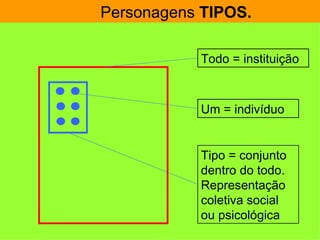 Personagens TIPOS.

           Todo = instituição



           Um = indivíduo


           Tipo = conjunto
           dentro do todo.
           Representação
           coletiva social
           ou psicológica
 