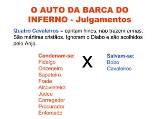 O AUTO DA BARCA DO
      INFERNO - Julgamentos
Quatro Cavaleiros = cantam hinos, não trazem armas.
São mártires cristãos. Ignoram o Diabo e são acolhidos
pelo Anjo.

          Condenam-se:
          Fidalgo
          Onzeneiro
          Sapateiro
                            x         Salvam-se:
                                      Bobo
                                      Cavaleiros

          Frade
          Alcovieteira
          Judeu
          Corregedor
          Procurador
          Enforcado
 