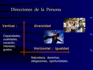 Direcciones de la Persona


Vertical :       diversidad


Capacidades,
cualidades,
vocación,
intereses,
gustos.          Horizontal : igualdad

               Naturaleza, derechos,
               obligaciones, oportunidades.
 