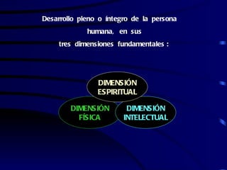 Desarrollo pleno o íntegro de la persona
                 humana, en sus
        tres dimensiones fundamentales :
 



                    DIMENSIÓN
                    ESPIRITUAL

            DIMENSIÓN        DIMENSIÓN
              FÍSICA        INTELECTUAL
 