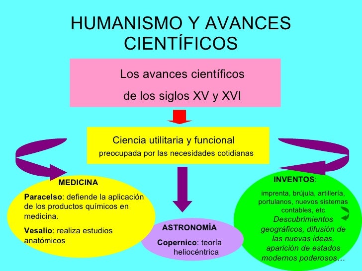Resultado de imagen de avances cientificos del humanismo